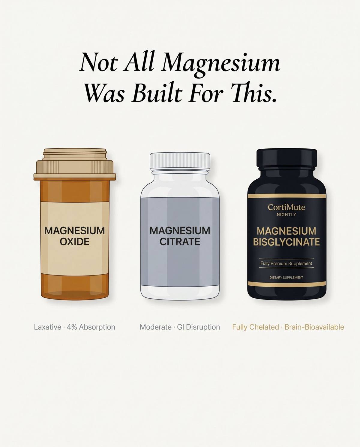 Three magnesium bottles compared: Magnesium Oxide (laxative, 4% absorption), Magnesium Citrate (moderate, GI disruption), CortiMute Nightly Magnesium Bisglycinate (fully chelated, brain-bioavailable)